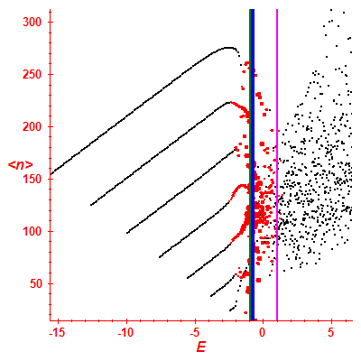 Peres lattice <N>